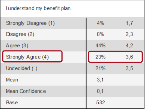 Frequency Table with confidence interval